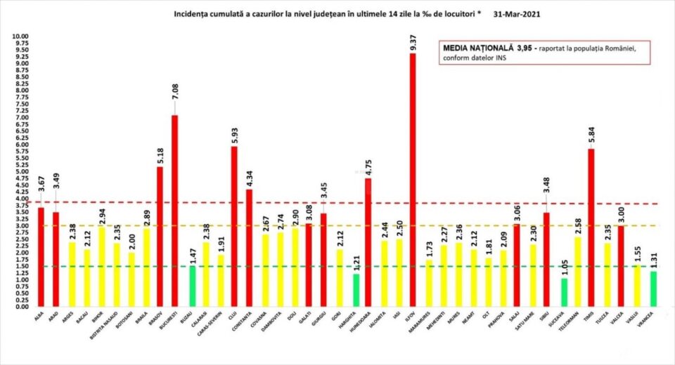Incidența cazurilor la 31 martie