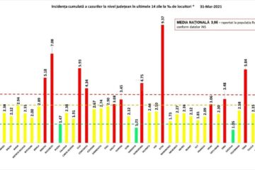 Incidența cazurilor la 31 martie