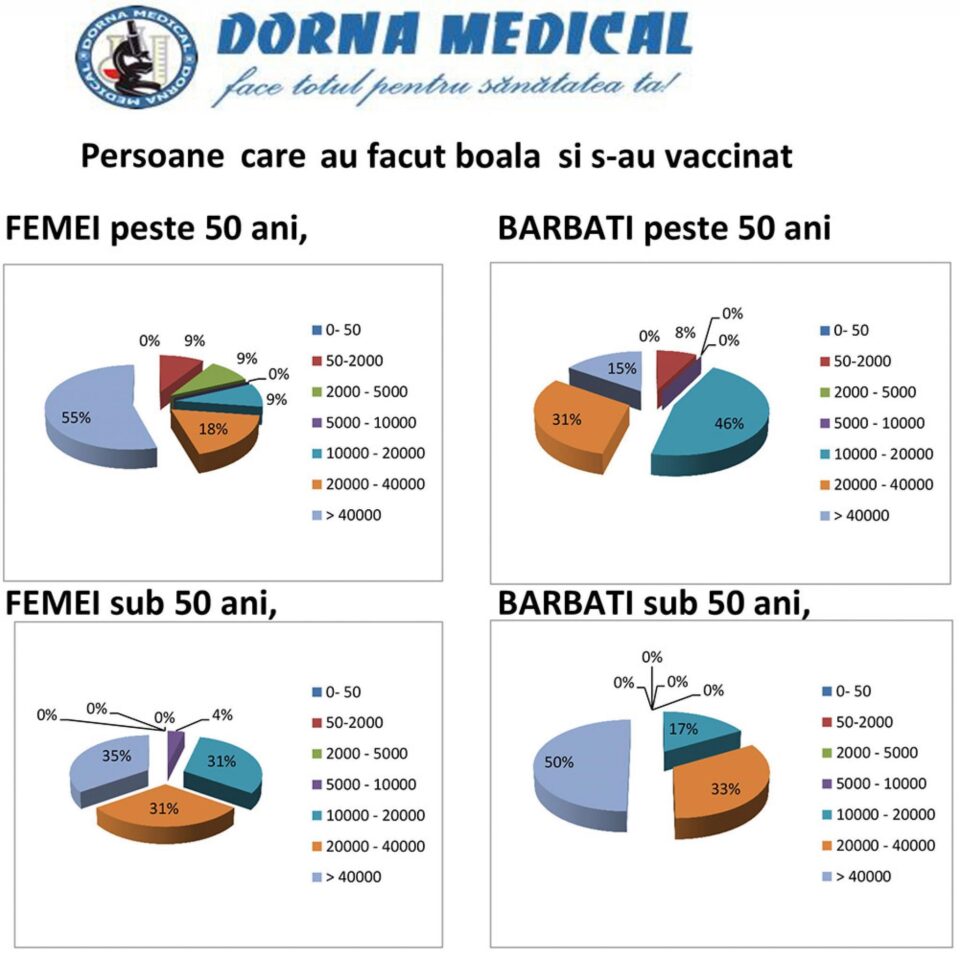 Femeile au dezvoltat mai mulți anticorpi la SARS-CoV-2 decât bărbații, arată analizele Dorna Medical