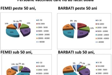Femeile au dezvoltat mai mulți anticorpi la SARS-CoV-2 decât bărbații, arată analizele Dorna Medical