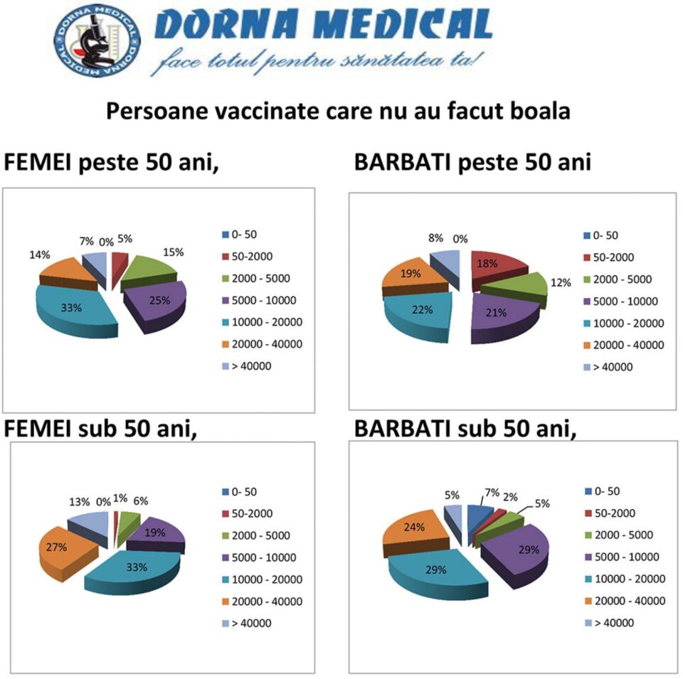 Femeile au dezvoltat mai mulți anticorpi la SARS-CoV-2 decât bărbații, arată analizele Dorna Medical Femeile au dezvoltat mai mulți anticorpi la SARS-CoV-2 decât bărbații, arată analizele Dorna Medical