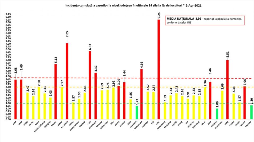 Incidența cumulată a cazurilor de Covid în ultimele 14 zile