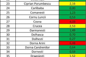 Incidența cazurilor de Covid-19 în fiecare localitate din județul Suceava