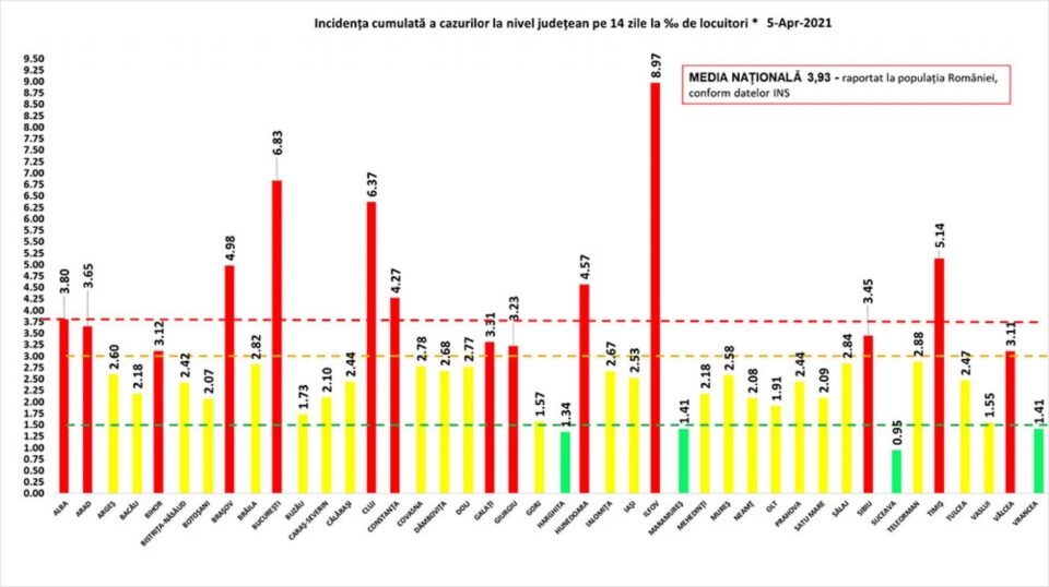 Incidența cumulată a cazurilor de Covid în ultimele 14 zile