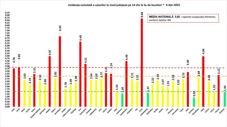 Incidența cumulată a cazurilor de Covid în ultimele 14 zile