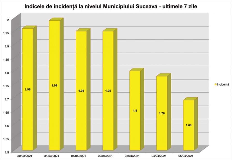 Incidența în municipiul Suceava în ultimele 7 zile
