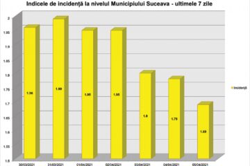 Incidența în municipiul Suceava în ultimele 7 zile