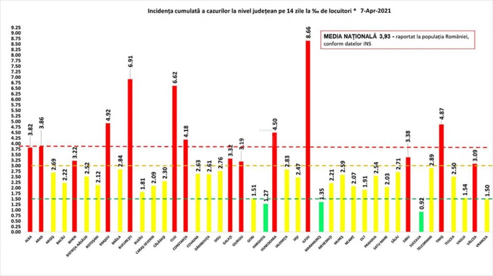 Incidența cumulată a cazurilor de Covid în ultimele 14 zile