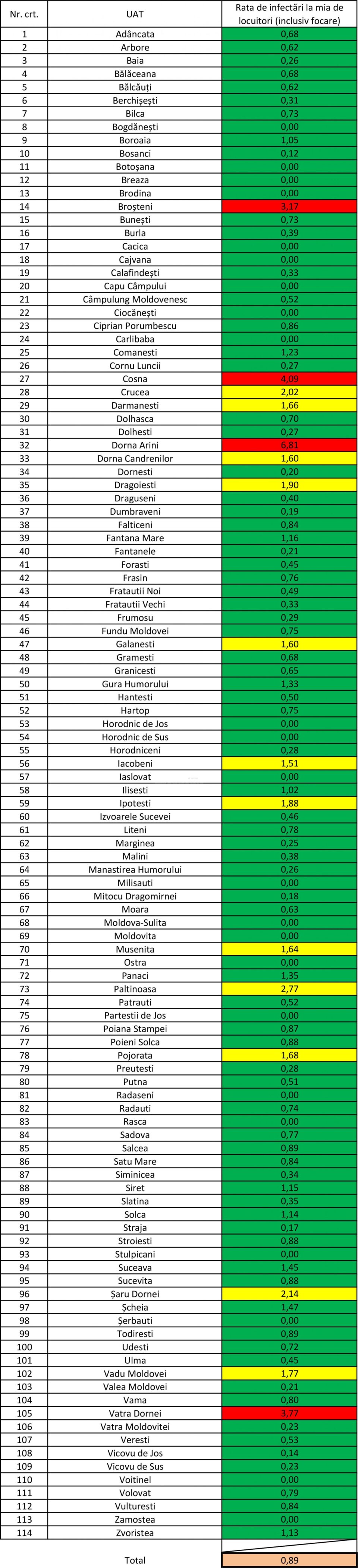 Incidența cazurilor de Covid-19 în fiecare localitate din județul Suceava, la 9 aprilie Incidența cazurilor de Covid-19 în fiecare localitate din județul Suceava, la 9 aprilie