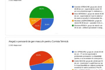 Rezultate finale vot reprezentanți societatea civilă pentru comisia tehnică a proiectului Parc Sipote