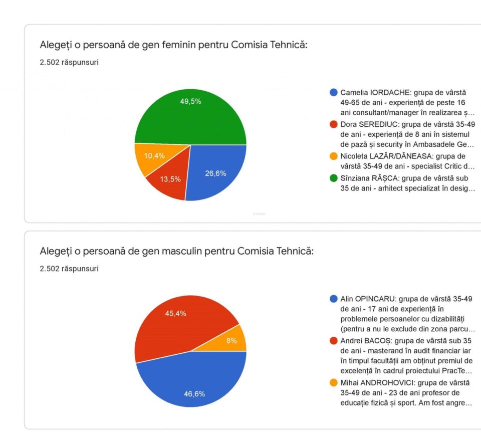 Rezultate finale vot reprezentanți societatea civilă pentru comisia tehnică a proiectului Parc Sipote