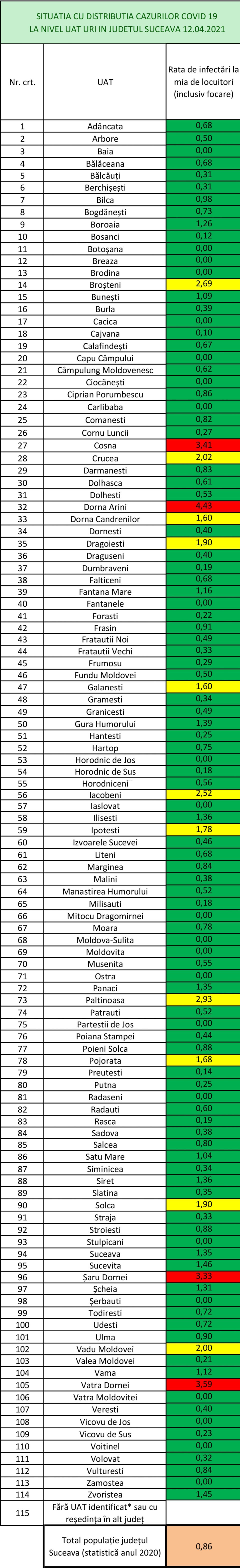 Incidența cazurilor de Covid-19 în fiecare localitate din județul Suceava, la 12 aprilie Incidența cazurilor de Covid-19 în fiecare localitate din județul Suceava, la 12 aprilie