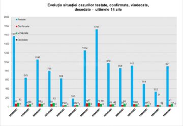 Evoluția cazurilor testate, confirmate, vindecate în ultimele 14 zile