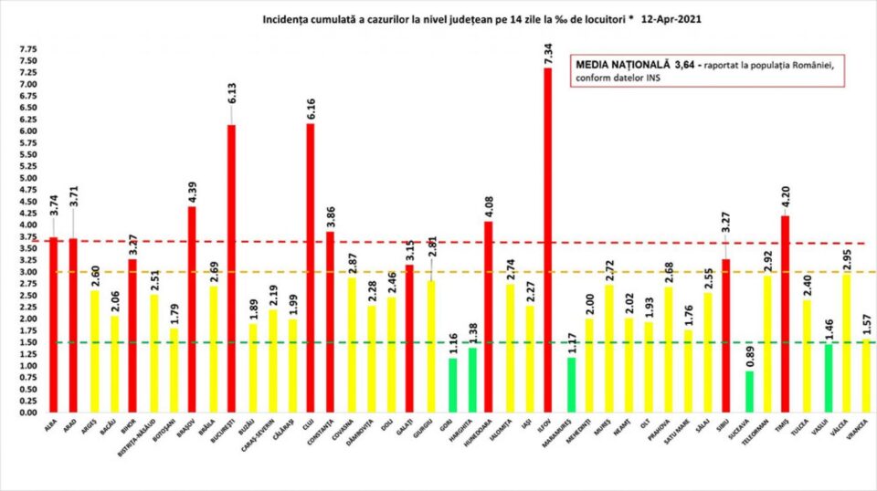 Incidența cumulată a cazurilor de Covid în ultimele 14 zile