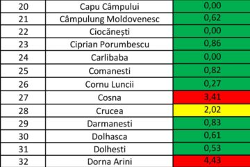 Incidența cazurilor de Covid în fiecare localitate din județul Suceava
