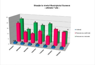 Indicele de incidență la nivelul municipiului Suceava