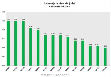 ATI Covid la Suceava și Rădăuți nu mai au locuri și 9 pacienți din Vatra Dornei au forme grave și critice de boală