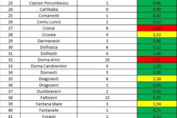 Incidența cazurilor de Covid în fiecare localitate din județul Suceava