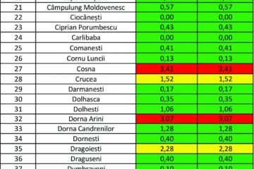 Incidența cazurilor de Covid în fiecare localitate din județul Suceava