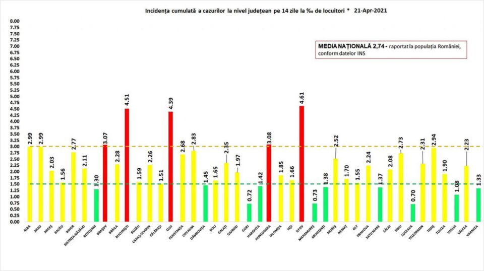 Incidența cumulată a cazurilor de Covid în ultimele 14 zile