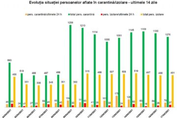 Evoluția situației persoanelor aflate în carantină/izolare - ultimele 14 zile
