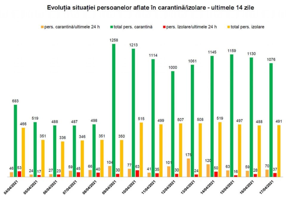 Evoluția situației persoanelor aflate în carantină/izolare - ultimele 14 zile