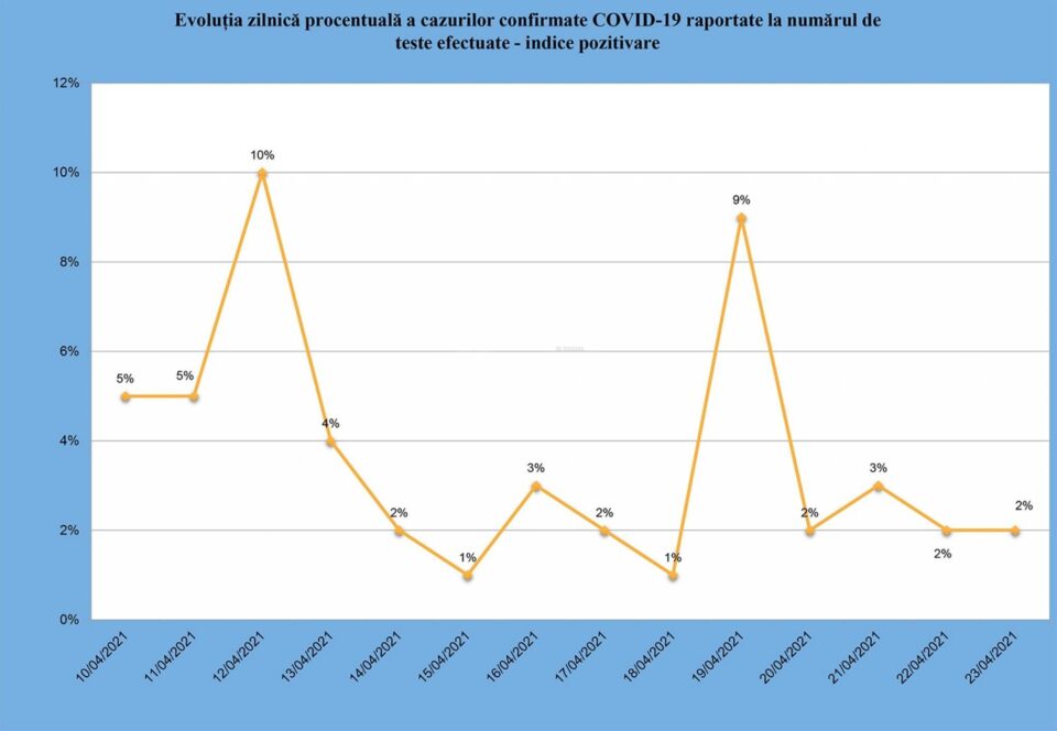 Evolutia indicelui de pozitivare in judet