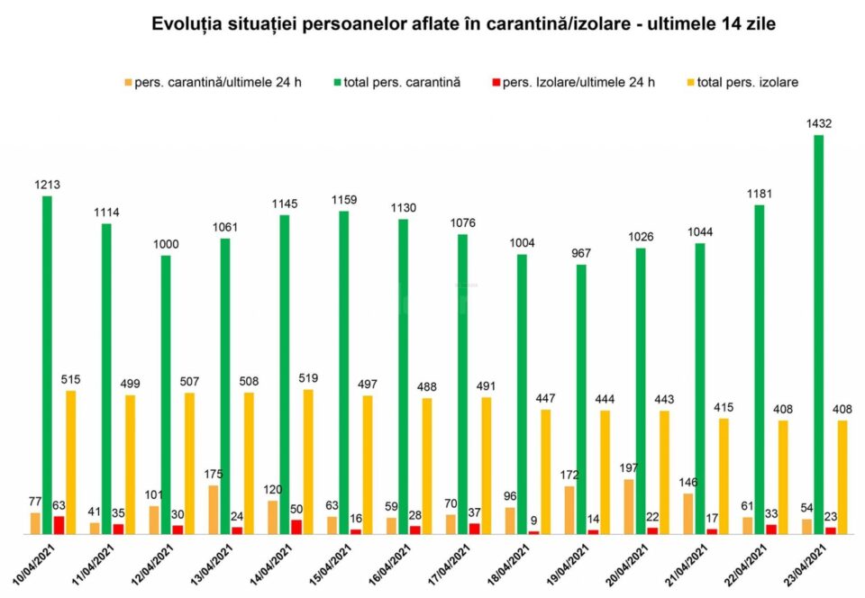 Evoluția situației persoanelor în izolare și carantină