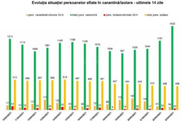 Evoluția situației persoanelor în izolare și carantină