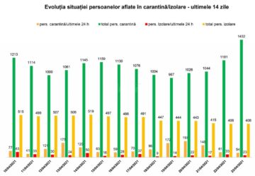 Evoluția situației persoanelor în izolare și carantină