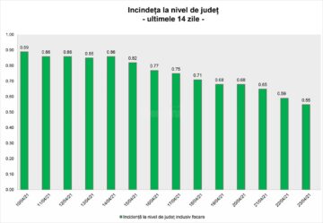 Incidența pe județ