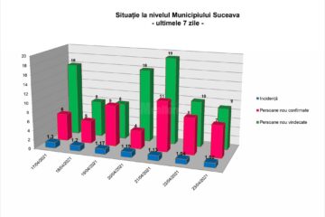 Situatia in municipiul Suceava in ultimele 7 zile