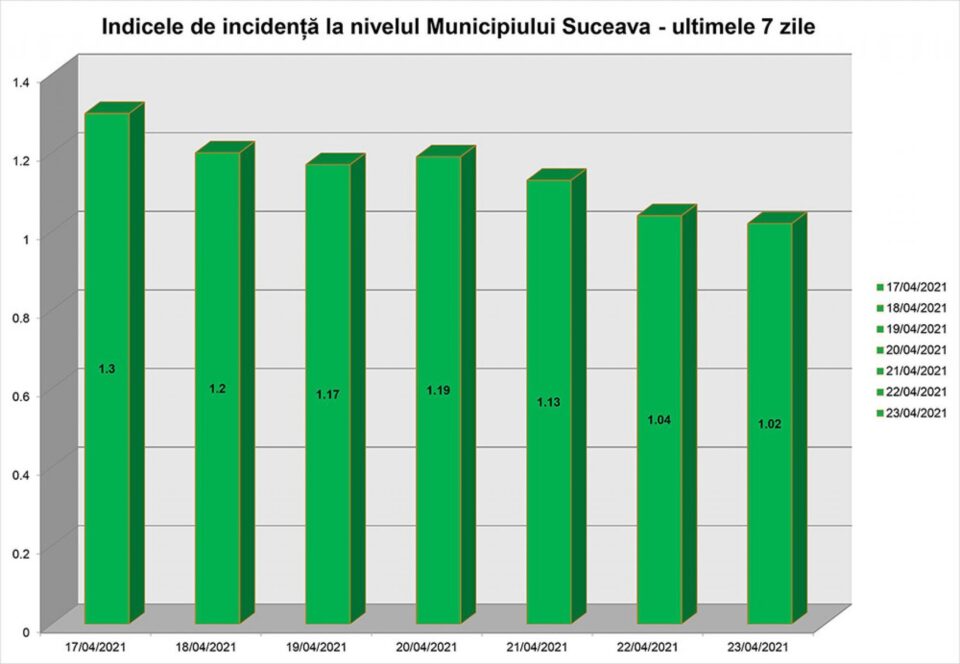 Indicele de incidență la nivelul municipiului Suceava