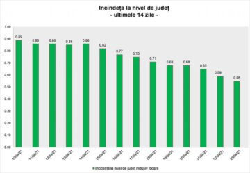 Incidența cazurilor de Covid-19 în județ