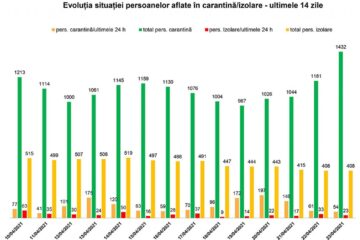 Evoluția situației persoanelor în carantină și izolare