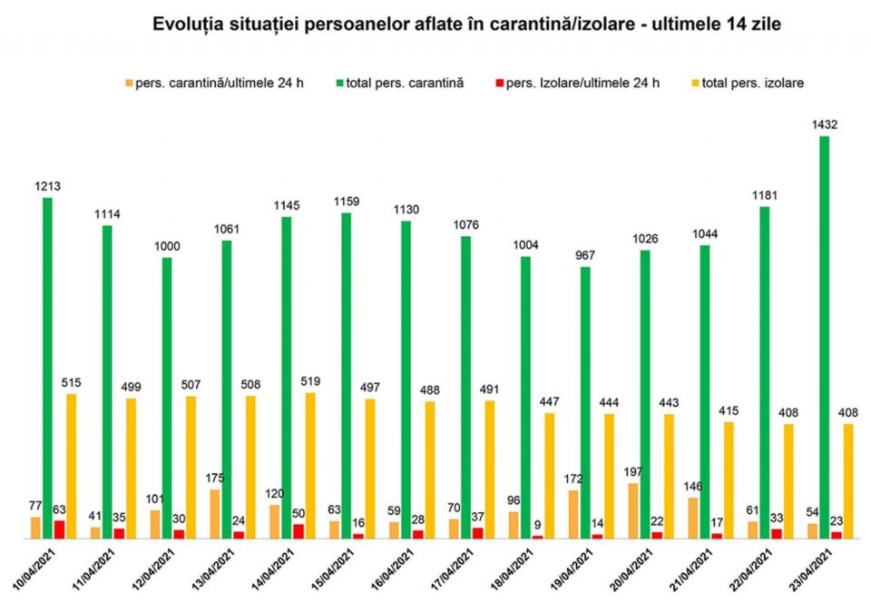 Evoluția situației persoanelor în carantină și izolare