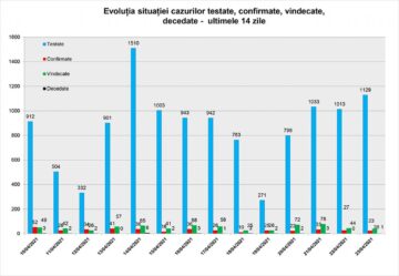 Evoluția cazurilor testate, confirmate, vindecate