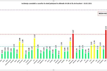 Incidența cumulată a cazurilor de Covid în ultimele 14 zile