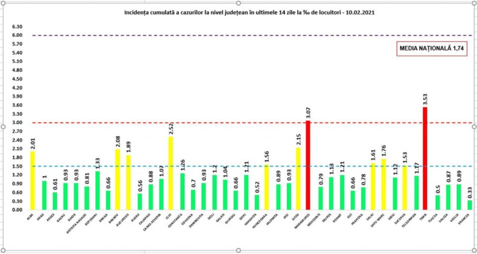 Incidența cumulată a cazurilor de Covid în ultimele 14 zile