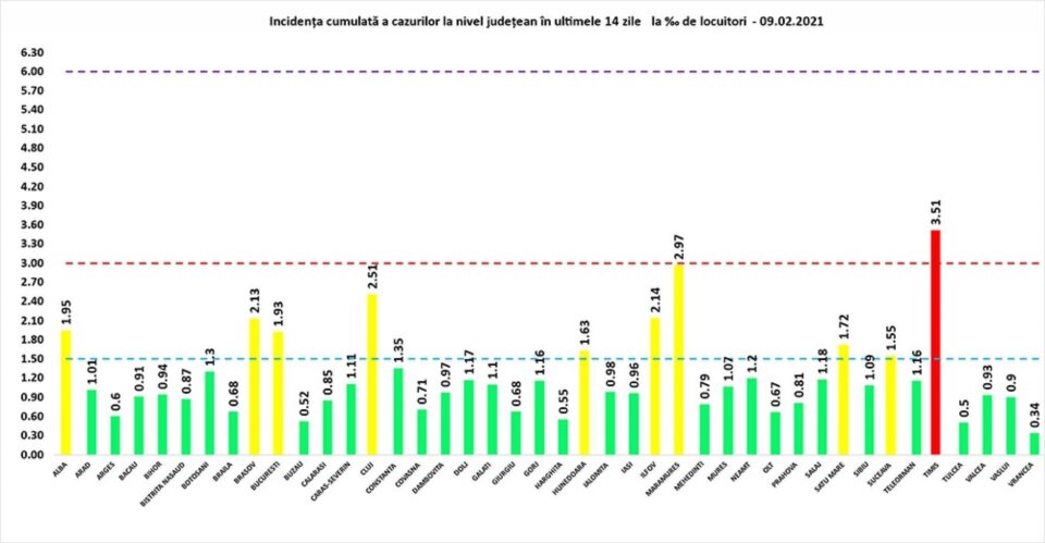 Incidența cumulată a cazurilor de Covid în ultimele 14 zile