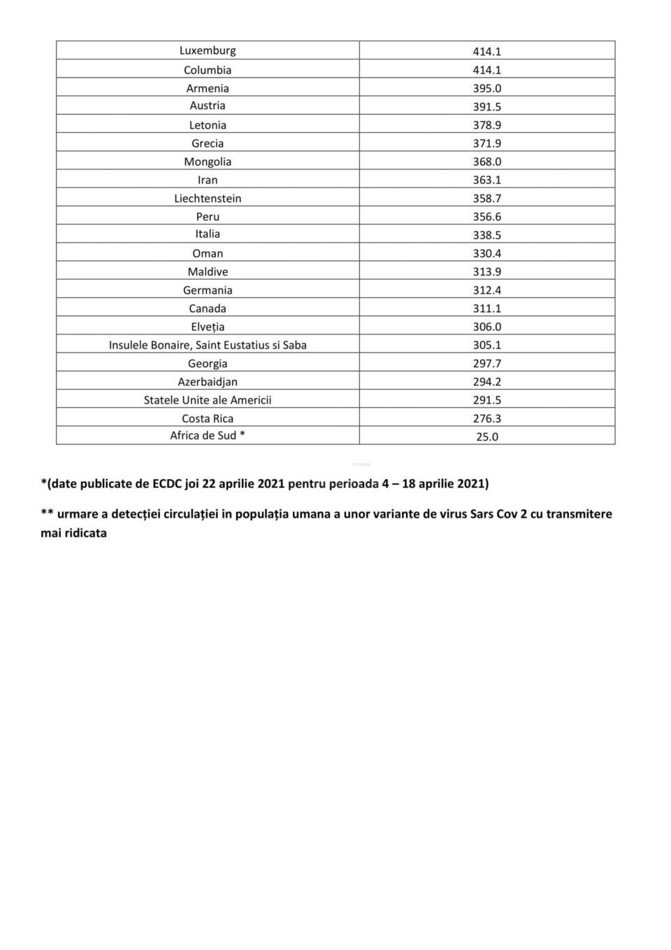 Lista statelor cu risc epidemiologic ridicat