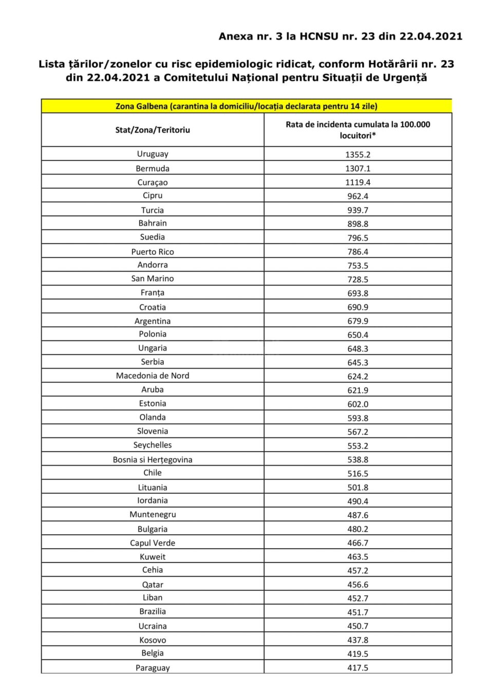 Lista statelor cu risc epidemiologic ridicat