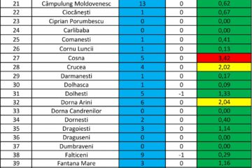Incidența cazurilor de Covid în fiecare localitate din județul Suceava