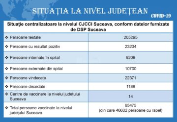 Situația la nivel județean