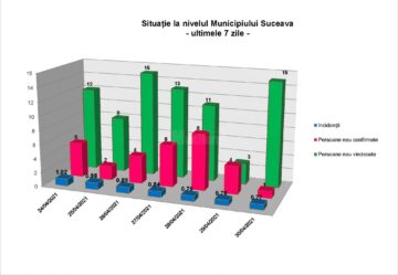 Situația la nivelul municipiului Suceava