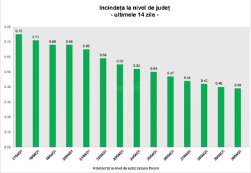 Incidența la nivel de județ