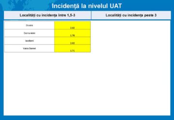 De trei zile, la 100 de suceveni testați, doar unul mai este confirmat cu Covid