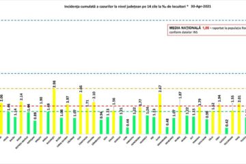 Incidența cumulată a cazurilor de Covid, la 14 zile