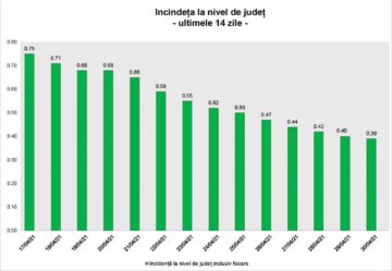 De trei zile, la 100 de suceveni testați, doar unul mai este confirmat cu Covid