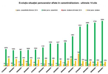 Evoluția situației persoanelor aflate în carantină